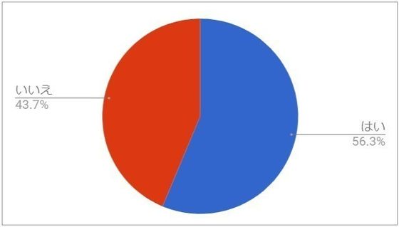 Q14.今仕事をしているか