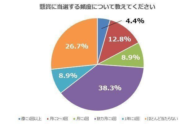 懸賞に応募した主婦の７割以上が当選 当たる裏ワザ 当たってうれしい賞品は サンキュ