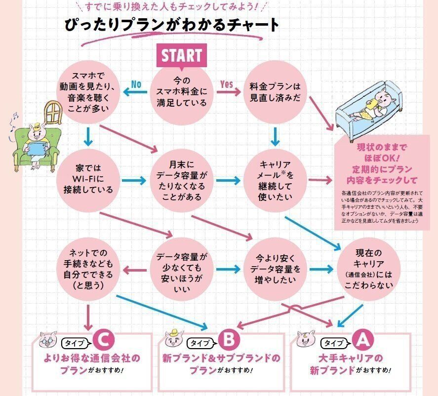 あなたに合ったスマホ料金プランをチャートでズバッと解決 サンキュ