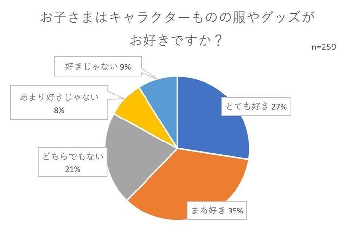 アンケート 子どもの好きなキャラクターを年齢 性別ごとに調査 サンキュ アンケート 子どもの好きなキャラクターを年齢 性別ごとに調査 サンキュ