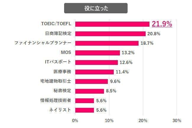 就職・転職で役にたった資格