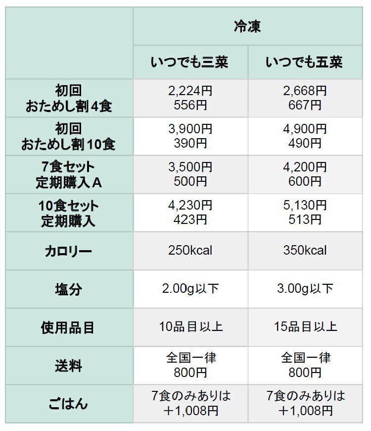 ワタミの宅食　いつでも三菜　いつでも五菜　料金