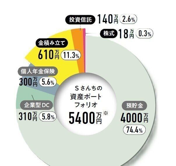 総資産は5400万円！お金を知る＆やるだけで「マネリテUP大作戦