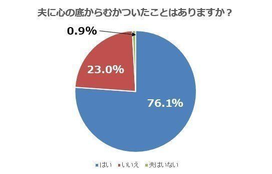 主婦の約8割が夫に 心の底からムカつく と思った経験あり その背景とは サンキュ