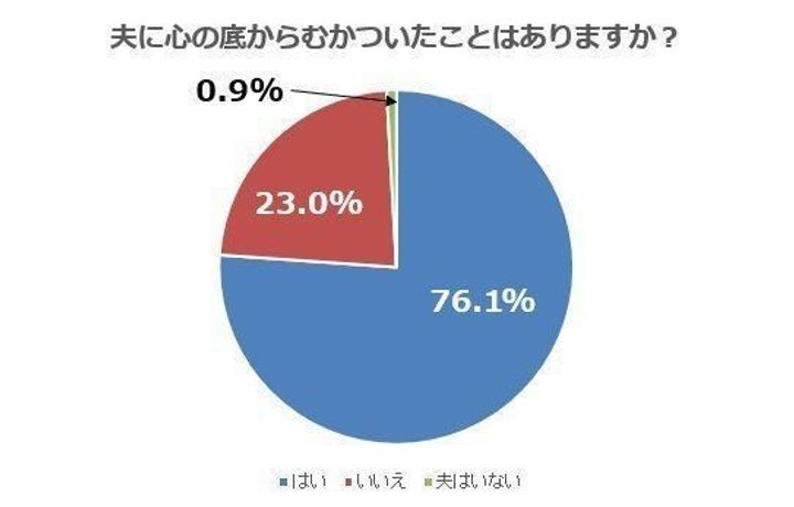 主婦の約8割が夫に 心の底からムカつく と思った経験あり その背景とは サンキュ 主婦の約8割が夫に 心の底からムカつく と思った経験あり その背景とは サンキュ