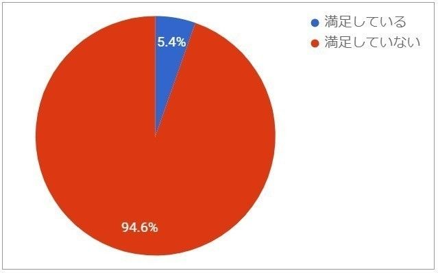 Ｑ２６．現在の年間貯蓄額について