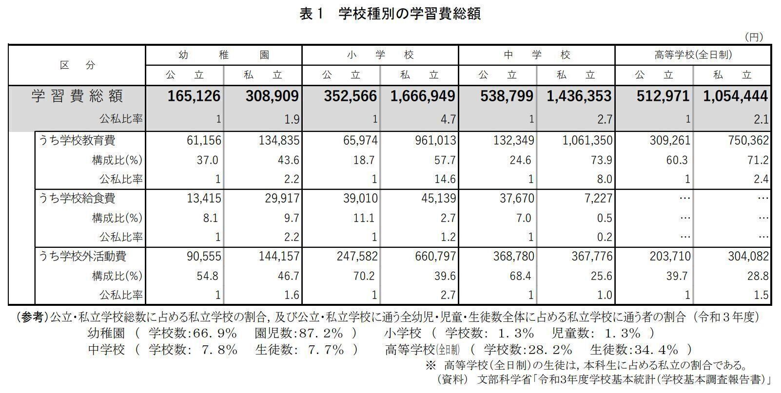 子どもにかかる学習費はどのくらい？お金を少しずつ貯めるために知っておきたい給料日ルーティンもご紹介