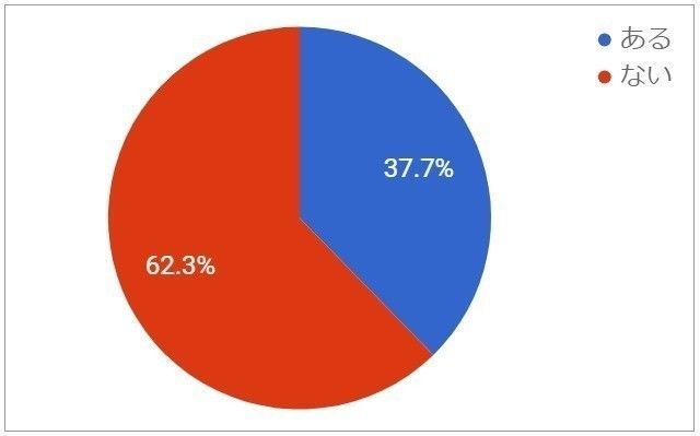 Ｑ１６．結婚してからの「就活」経験