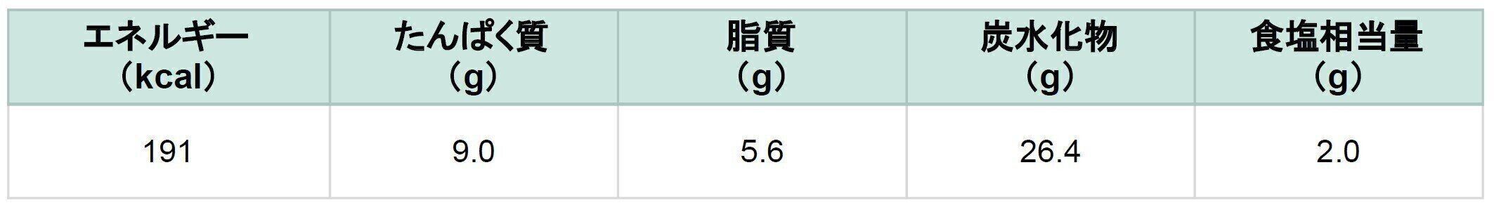 食宅便　豚肉と厚揚げの白味噌煮　栄養成分