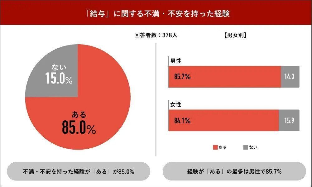 給与に関する調査結果