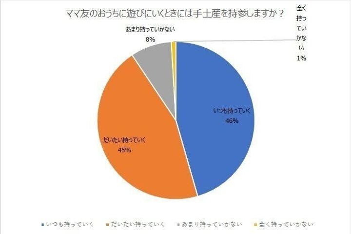 9割が手土産持参 平均的な価格はどれくらい ママ友宅への 手土産 問題をアンケート調査 サンキュ 9割が手土産持参 平均的な価格はどれくらい ママ友宅への 手土産 問題をアンケート調査 サンキュ