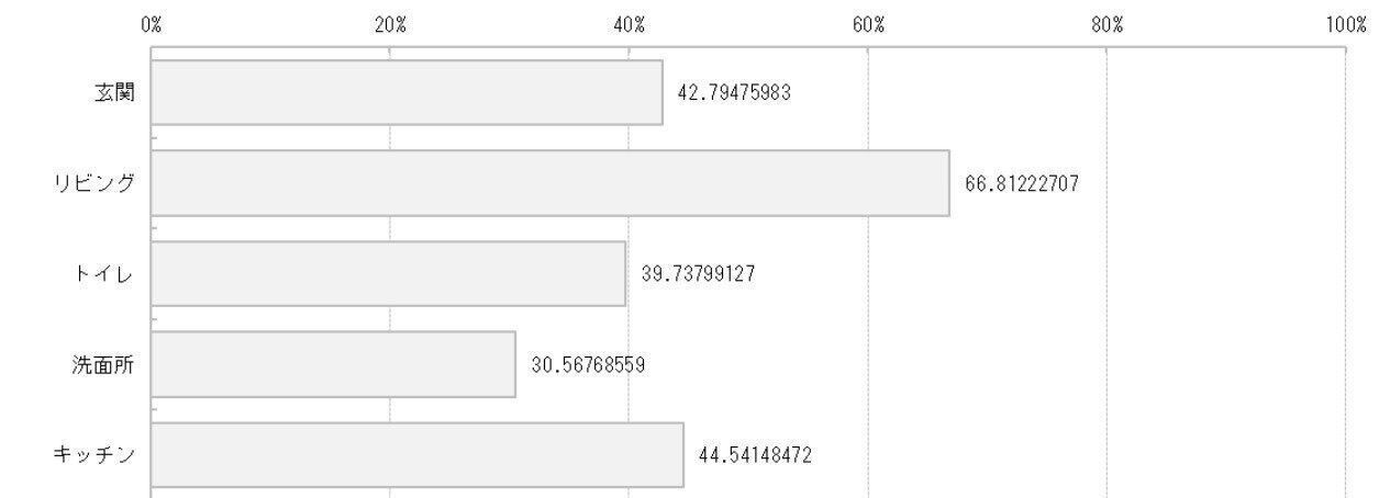汚いと感じてしまった場所はどこ？