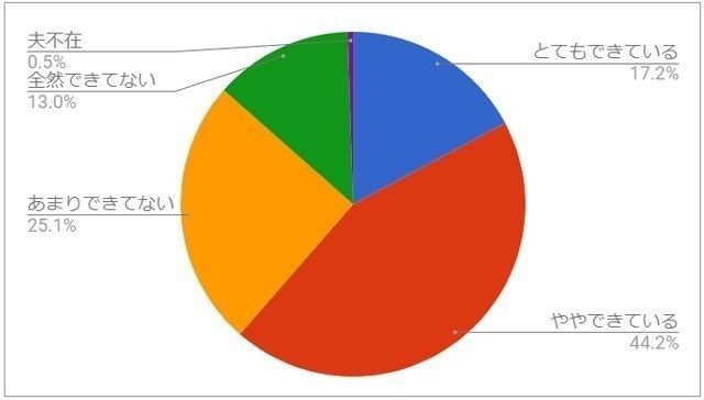 家事と育児について、夫とうまく分担できているか