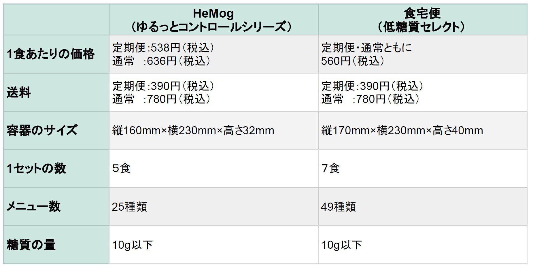 食宅便　低糖質セレクト　HeMog　ハーモグ　ゆるっとコントロールシリーズ　サービス比較
