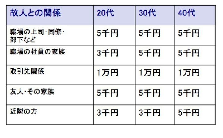 香典の金額相場 を関係性別に紹介 包み方 渡し方 郵送時の注意点も サンキュ 香典の金額相場 を関係性別に紹介 包み方 渡し方 郵送時の注意点も サンキュ