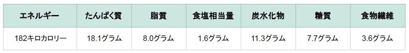 ニチレイフーズダイレクト　紅鮭の塩焼き　栄養成分