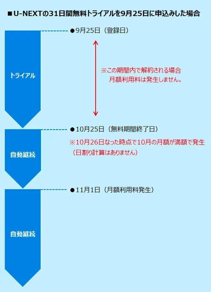 登録は月初めがおすすめ