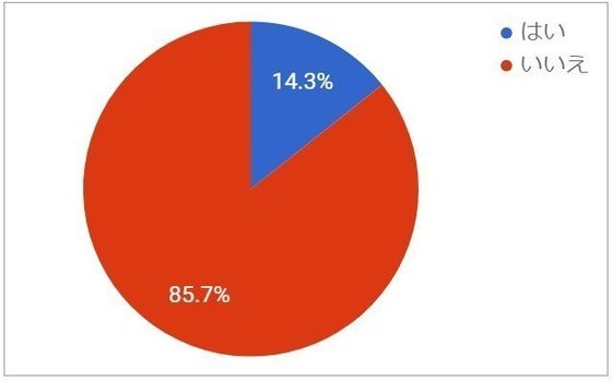 Q14.結婚後、1000万円以上貯めたことあるか