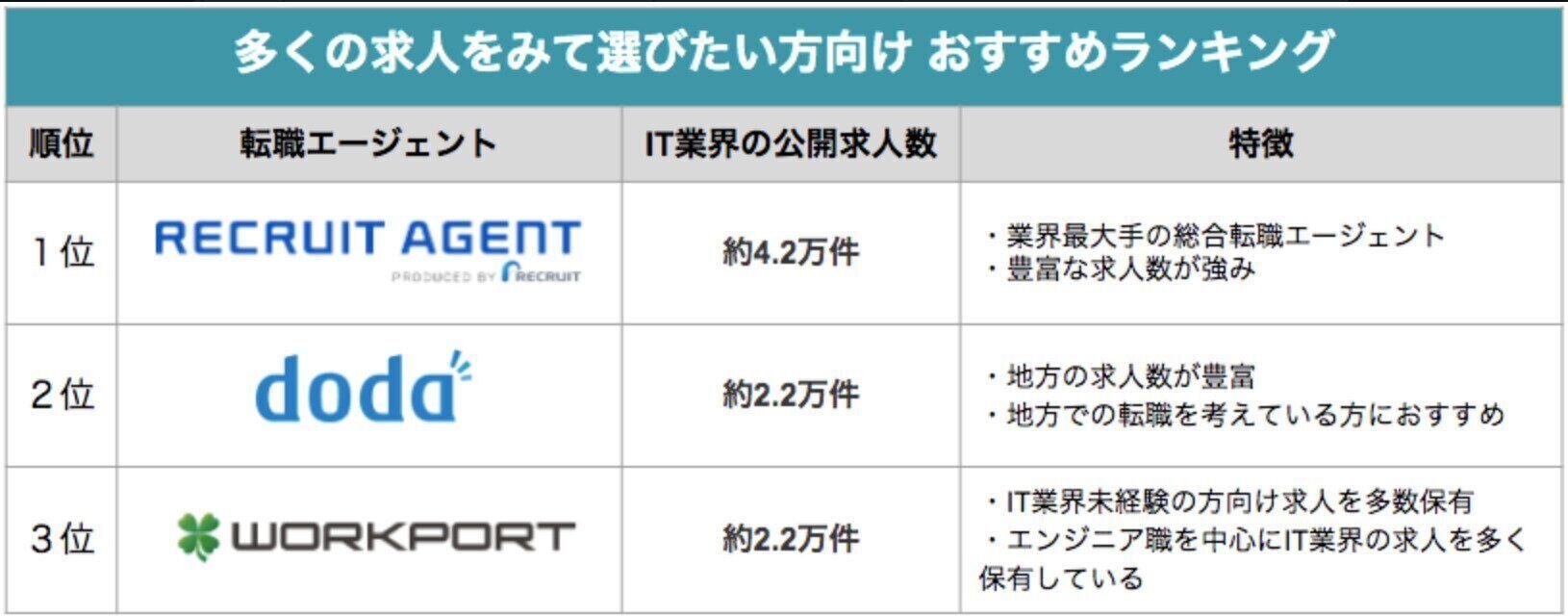 多くの求人を見て選びたい方向けの転職エージェントランキング