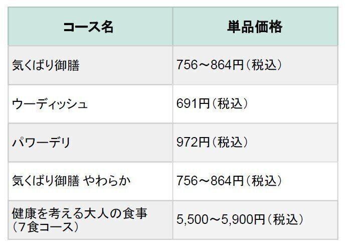 ニチレイフーズダイレクト　プラン　コース一覧　料金