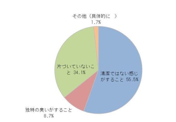 「汚い」と感じたときの1番気になることは?
