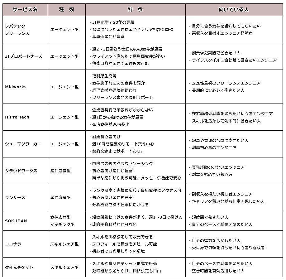 エンジニアの副業探しにおすすめのサービス10選