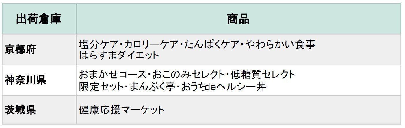 食宅便　配送方法　送料