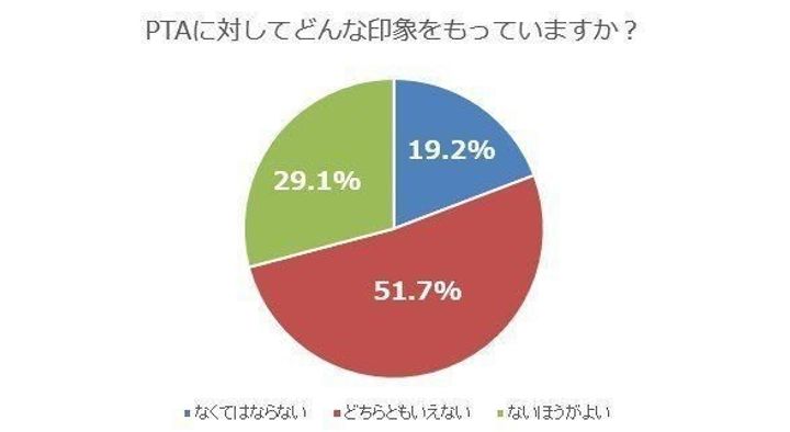 ママ達の本音発表 ptaは必要 ないほうがいい サンキュ ママ達の本音発表 ptaは必要 ないほうがいい サンキュ