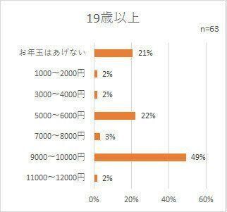 子どものお年玉 いくらあげる 年齢別の平均的な金額はこれ サンキュ