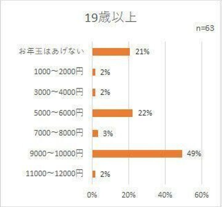 子どものお年玉 いくらあげる 年齢別の平均的な金額はこれ サンキュ 子どものお年玉 いくらあげる 年齢別の平均的な金額はこれ サンキュ