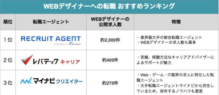 Webデザイナーへの転職を考えている方向けの転職エージェントランキング