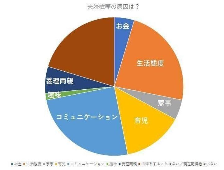 アンケート こんなことでケンカしてるのは私だけ 夫婦ゲンカの原因 を調べて見えてきたものとは サンキュ アンケート こんなことでケンカしてるのは私だけ 夫婦ゲンカの原因 を調べて見えてきたものとは サンキュ