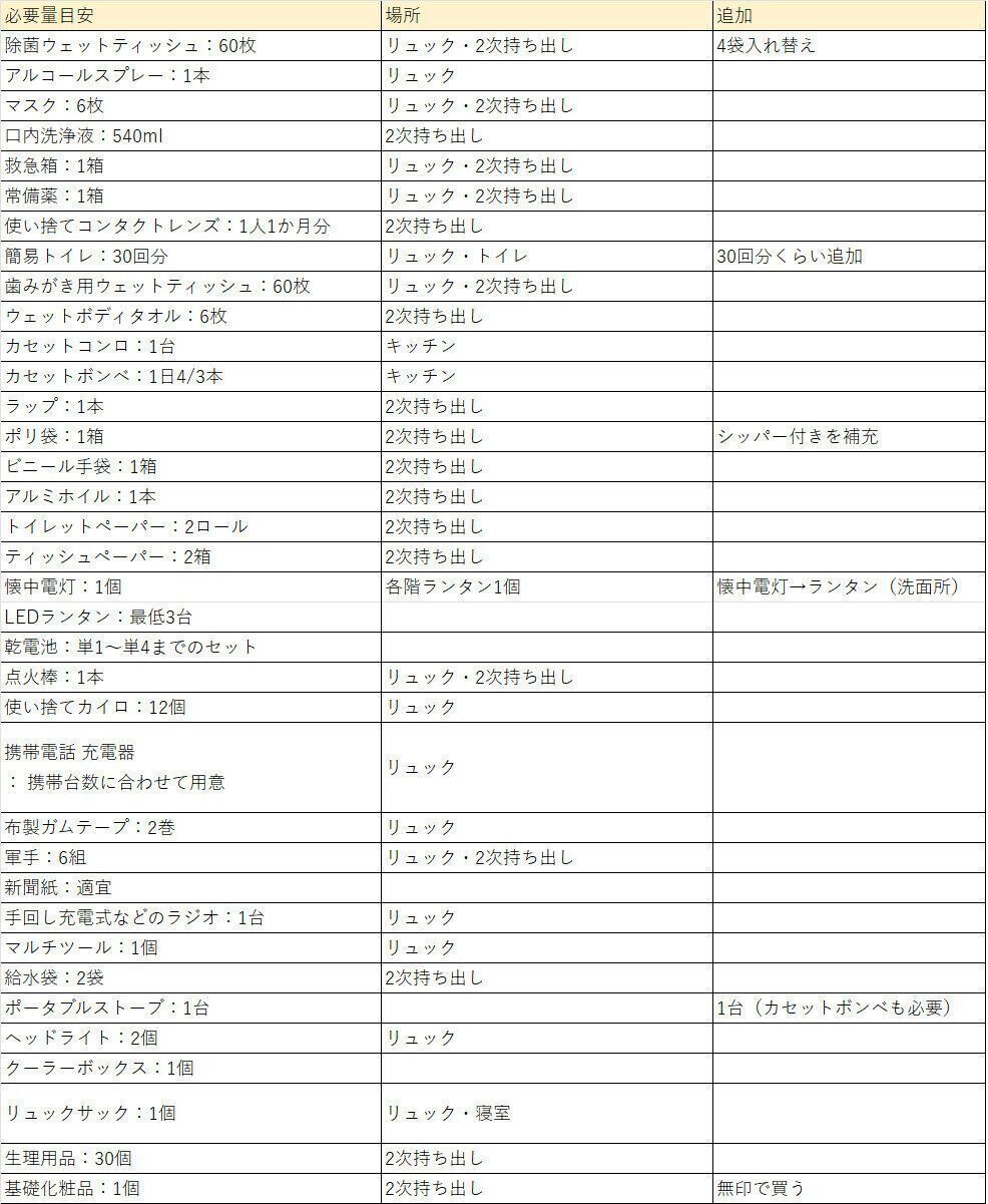 衛生用品・生活用品リスト