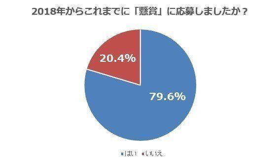 懸賞に応募した主婦の７割以上が当選 当たる裏ワザ 当たってうれしい賞品は サンキュ