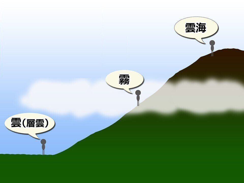 雲・霧・雲海の違い