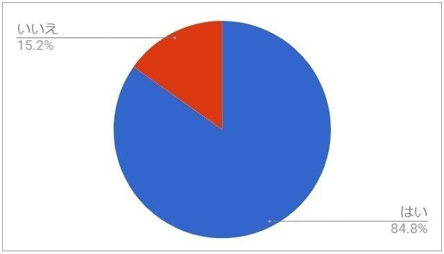 Ｑ２２．現在、懸賞に応募することはあるか