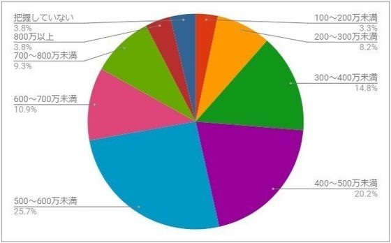 Q9.世帯年収(手取り)