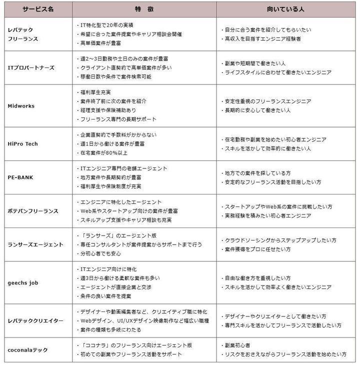 フリーランスエージェント