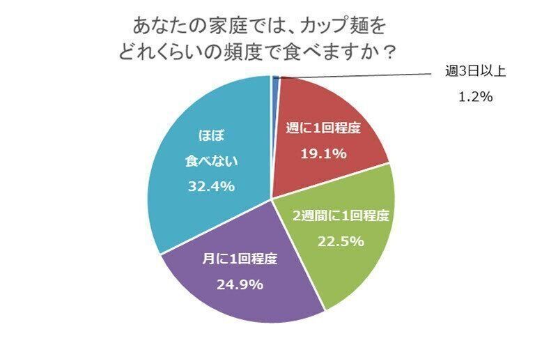 カップラーメン 月に何回？