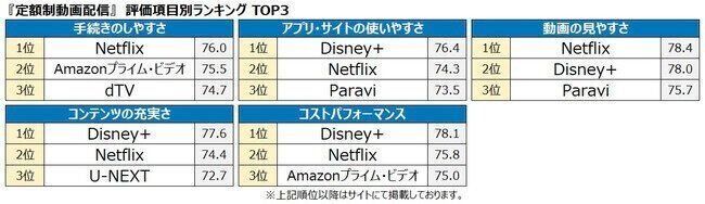 ディズニープラス　アンケート調査