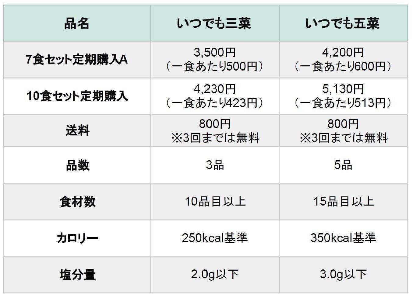 ワタミの宅食　いつでも三菜　いつでも五菜