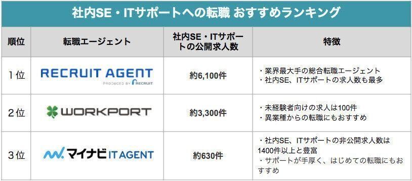 社内SEへの転職を考えている方向けの転職エージェントランキング