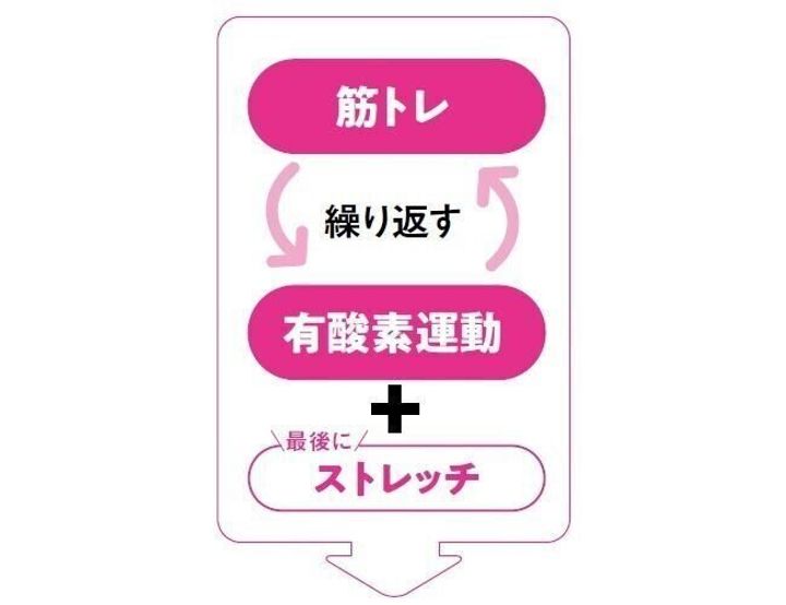 最小限の運動で 最大限の脂肪燃焼 カーブスメソッド をお家でできる方法聞いてきた サンキュ 最小限の運動で 最大限の脂肪燃焼 カーブスメソッド をお家でできる方法聞いてきた サンキュ