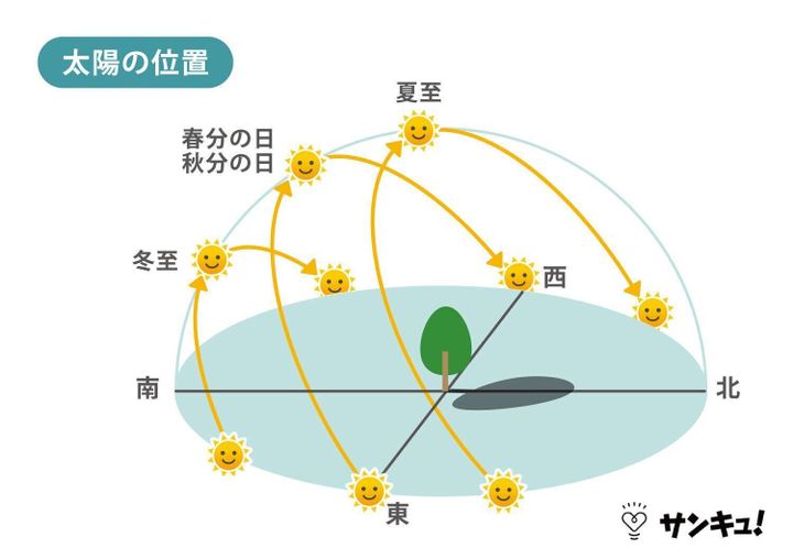 夏至とは 22年はいつ 食べ物 冬至との関係 日照時間 海外の慣習まで解説 サンキュ 夏至とは 22年はいつ 食べ物 冬至との関係 日照時間 海外の慣習まで解説 サンキュ
