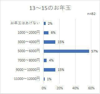 子どものお年玉 いくらあげる 年齢別の平均的な金額はこれ サンキュ