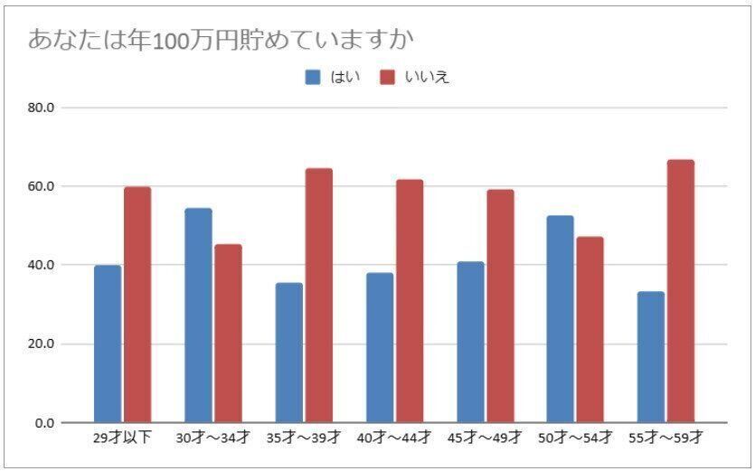 あなたは年100万円を貯めていますか