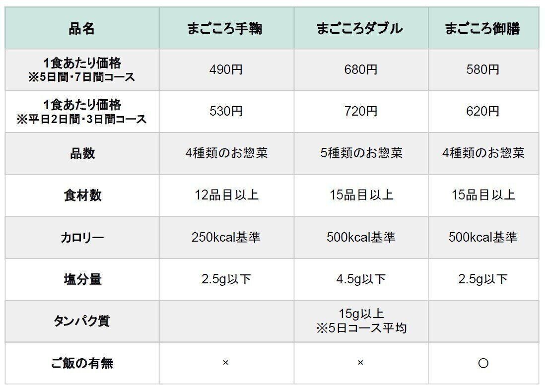 マッスルデリ　まごころ手毬　まごころ御膳　まごころダブル