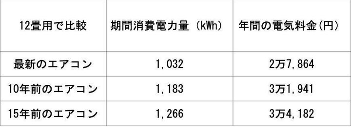 家電は買い替えたほうが節約になる 説はホントか 得する家電の選び方事情 サンキュ 家電は買い替えたほうが節約になる 説はホントか 得する家電の選び方事情 サンキュ