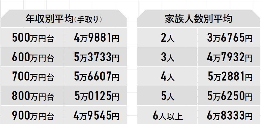 主婦182人の実態大調査 食費の平均は みんな何食べてるの サンキュ