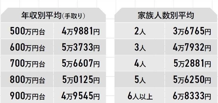 主婦182人の実態大調査 食費の平均は みんな何食べてるの サンキュ